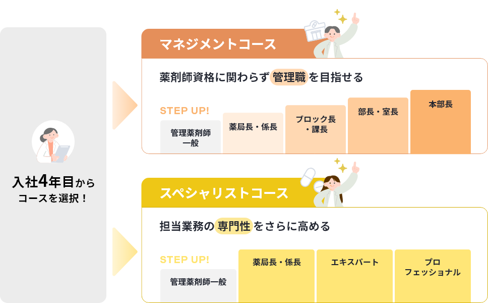 エスマイルのキャリアプラン